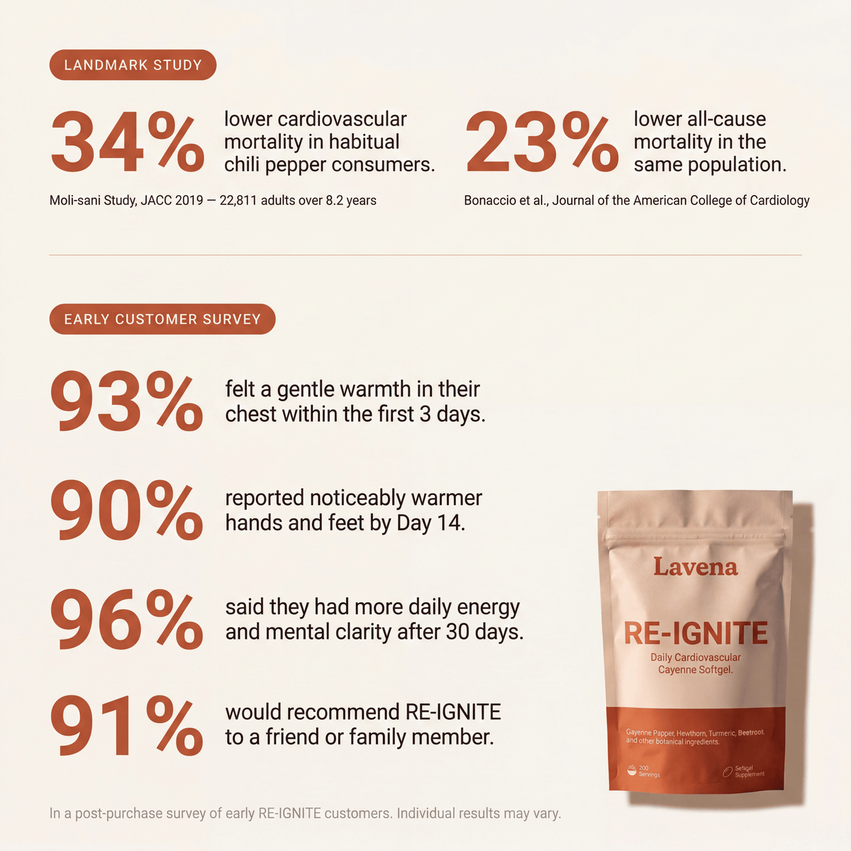 Lavena RE-IGNITE™ Daily Cardiovascular Cayenne Softgel